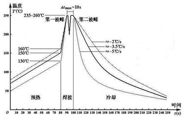 無鉛波峰焊預(yù)熱溫度設(shè)置方法