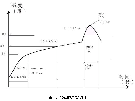 無(wú)鉛回流焊溫度曲線