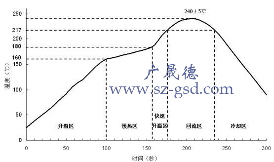 無(wú)鉛回流焊溫度曲線.jpg