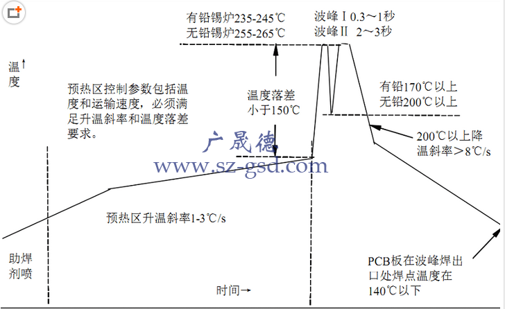 波峰焊溫度曲線(xiàn)參數(shù)控制要求