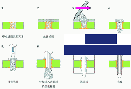 通孔回流焊工藝優(yōu)缺點