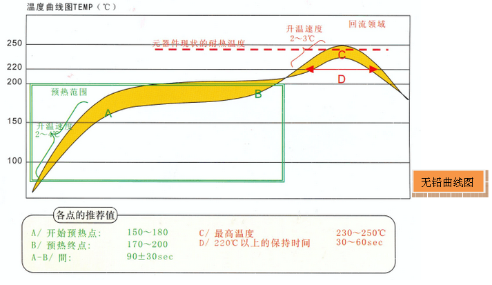 無鉛回流焊溫度曲線