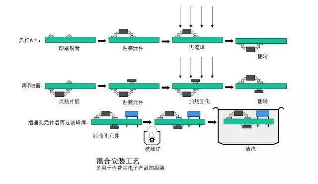 雙面回流焊工藝流程