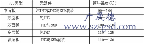 波峰焊預熱溫度表