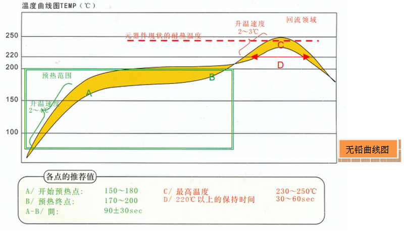 無(wú)鉛回流焊工藝溫度曲線(xiàn)說(shuō)明