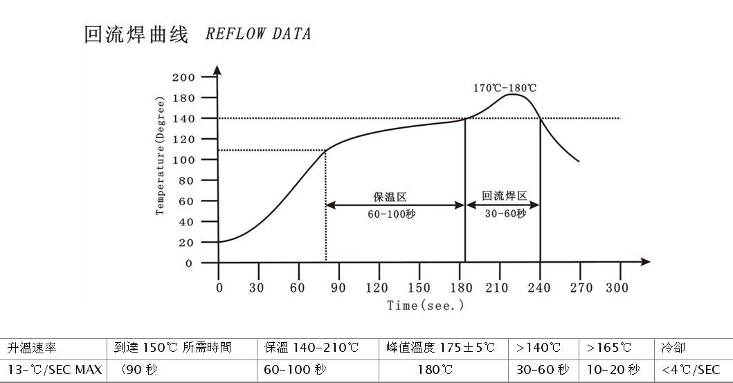 回流焊各個溫區(qū)的具體溫度范圍是多少？